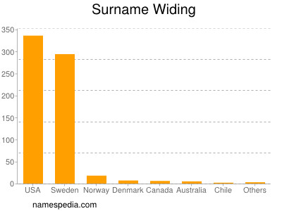 Surname Widing