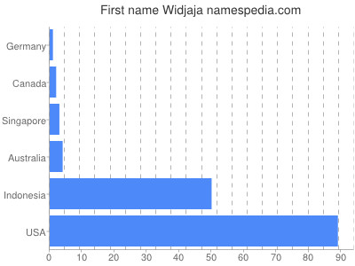 Given name Widjaja