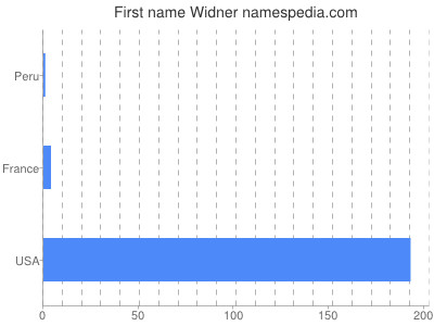 Given name Widner