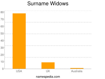 Surname Widows