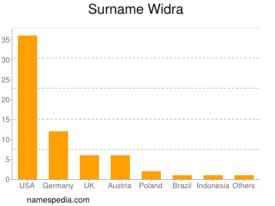 Surname Widra