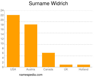 Surname Widrich