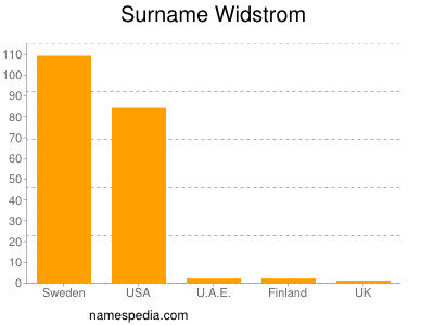 Surname Widstrom