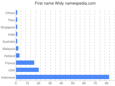 Given name Widy