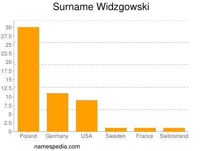 Surname Widzgowski