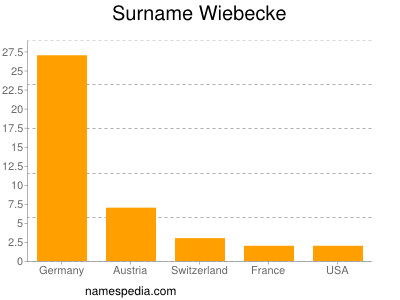 Surname Wiebecke