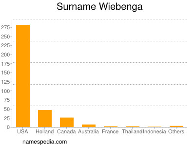 Surname Wiebenga