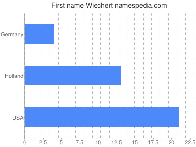 Given name Wiechert