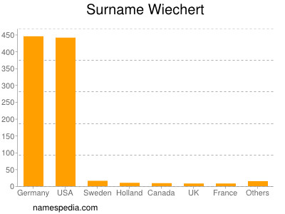 Surname Wiechert
