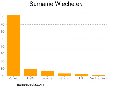 Surname Wiechetek