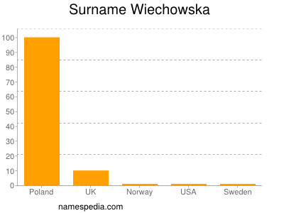Surname Wiechowska