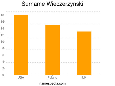 Surname Wieczerzynski