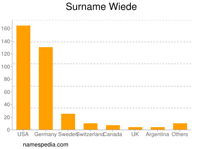 Surname Wiede