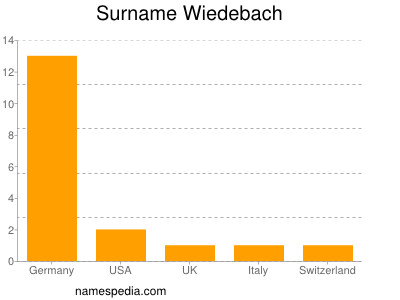 Surname Wiedebach