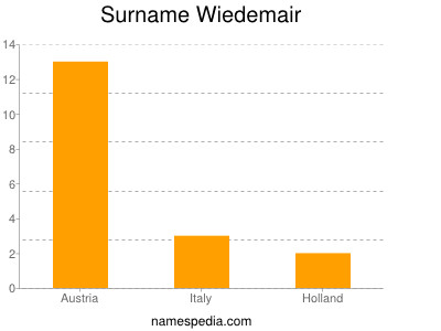 Surname Wiedemair