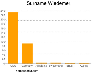 Surname Wiedemer