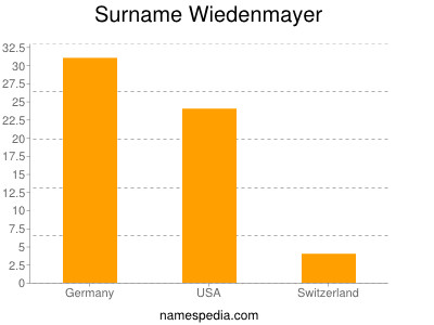 Surname Wiedenmayer