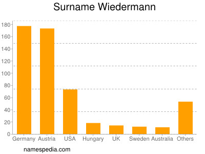 Surname Wiedermann