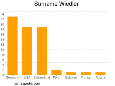 Surname Wiedler