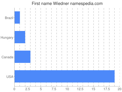 Given name Wiedner