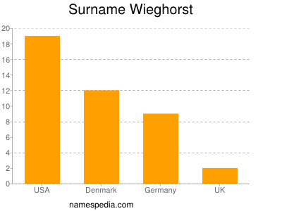 Surname Wieghorst