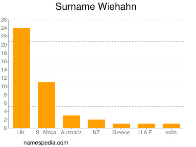 Surname Wiehahn