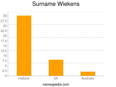 Surname Wiekens