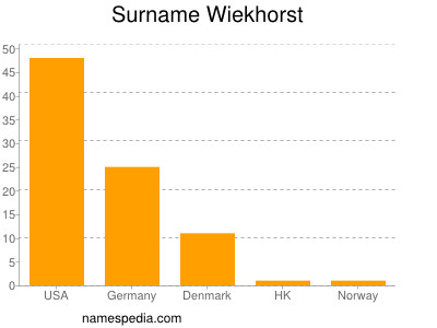 Surname Wiekhorst