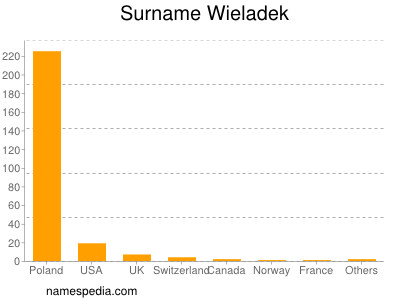 Surname Wieladek