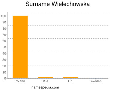 Surname Wielechowska