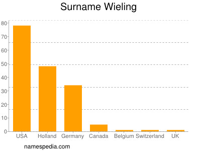 Surname Wieling
