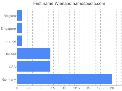 Given name Wienand