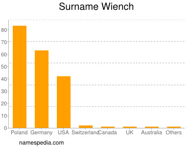 Surname Wiench