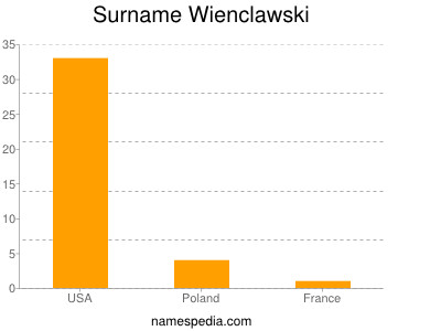 Surname Wienclawski