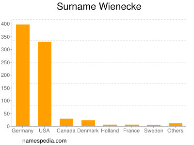 Surname Wienecke