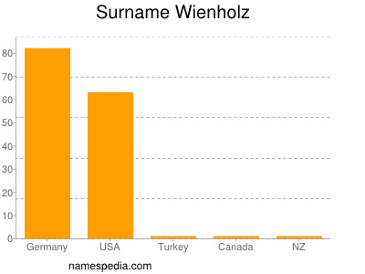 Surname Wienholz