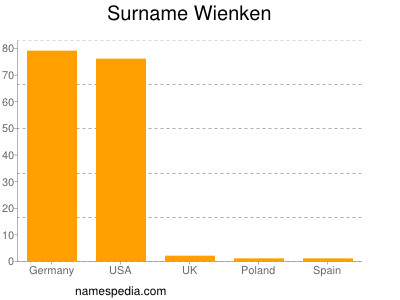 Surname Wienken