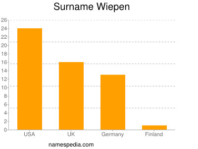 Surname Wiepen