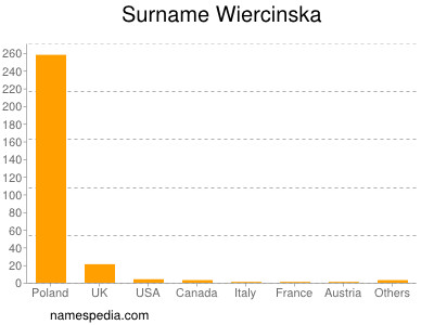 Surname Wiercinska