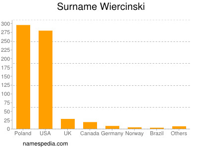 Surname Wiercinski