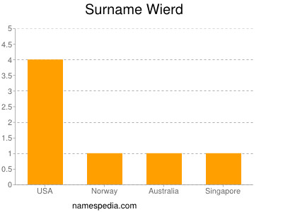 Surname Wierd