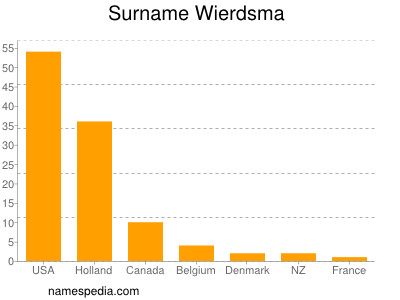 Surname Wierdsma