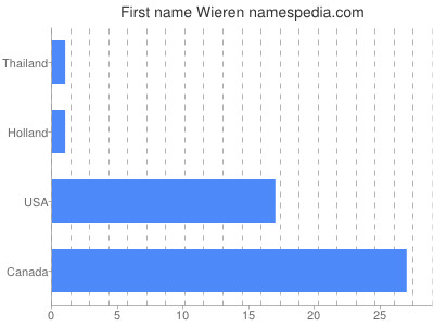 Given name Wieren