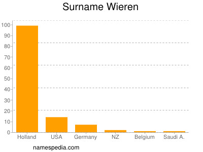 Surname Wieren