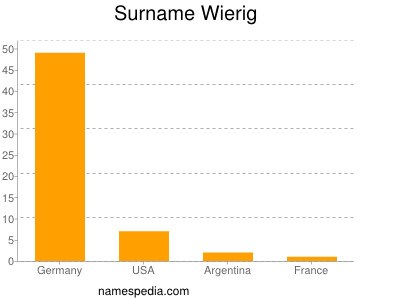 Surname Wierig