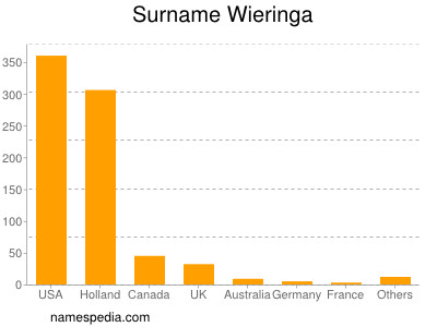 Surname Wieringa