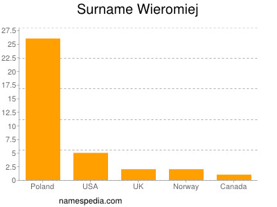 Surname Wieromiej