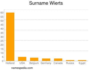 Surname Wierts