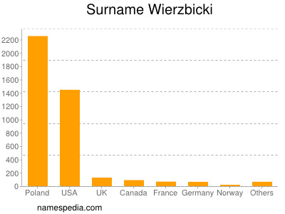 Surname Wierzbicki