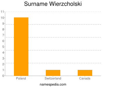 Surname Wierzcholski